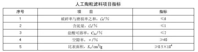 好好学习天天向上｜你知道几种水处理滤料？