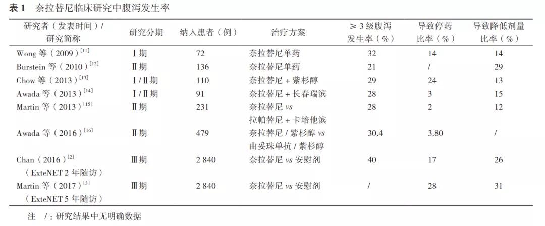 奈拉替尼怎么样,奈拉替尼副作用及应对措施