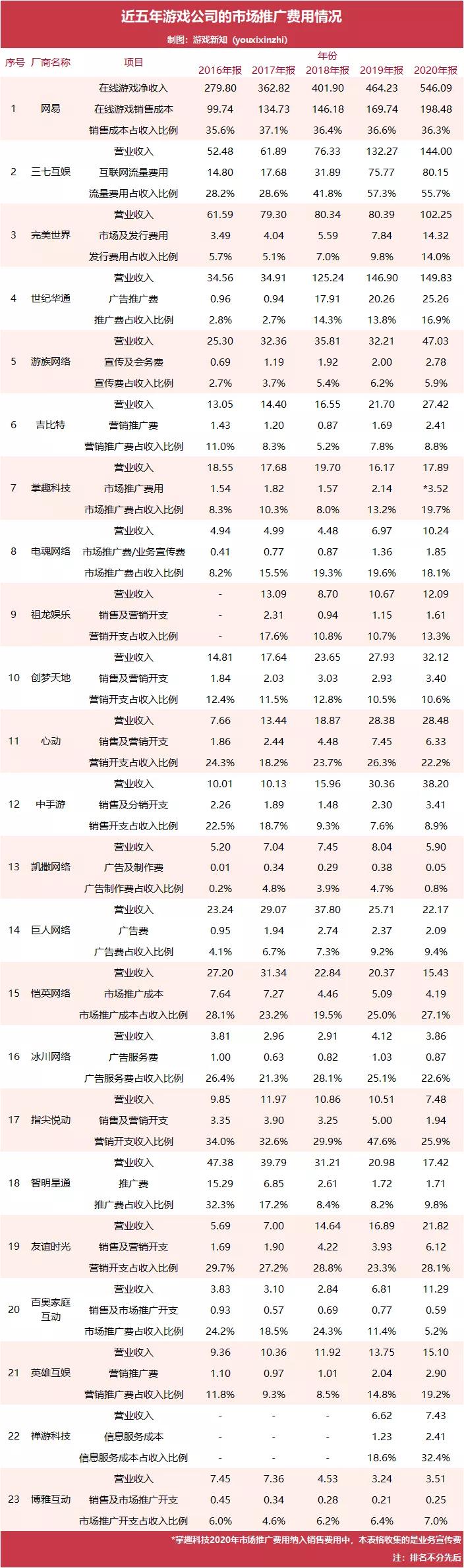 游戏推广公司过亿纯利润,游戏公司的推广费都是什么