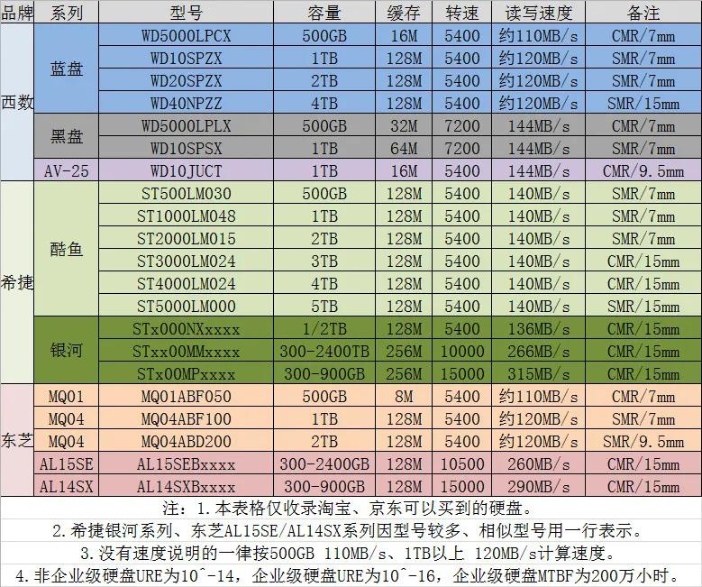 2.5英寸硬盘测评,2.5寸2tb硬盘推荐