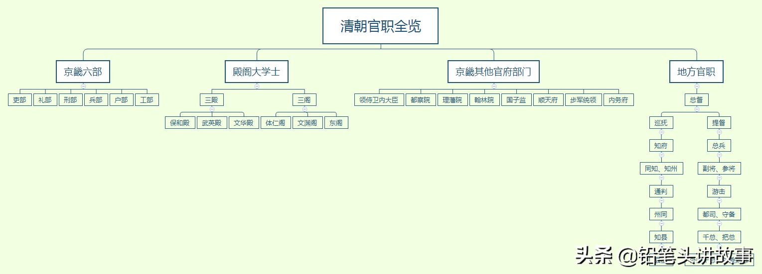 清朝官职一品到九品名称,清朝一品到九品现在官居何职