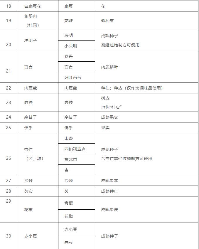 国家卫健委2019药食同源目录,药食同源目录2023完整版