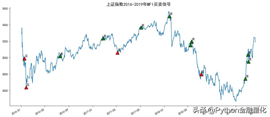 量化回测指标公式,动量指标使用技巧
