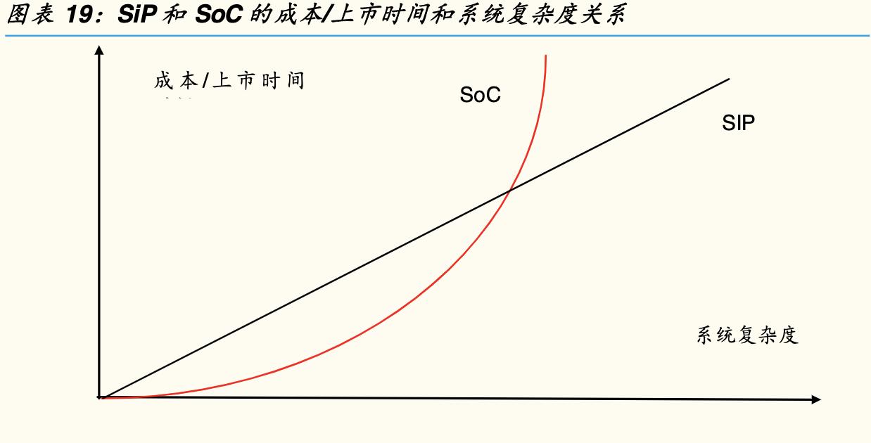 sip环旭电子,sip封装行业市场需求