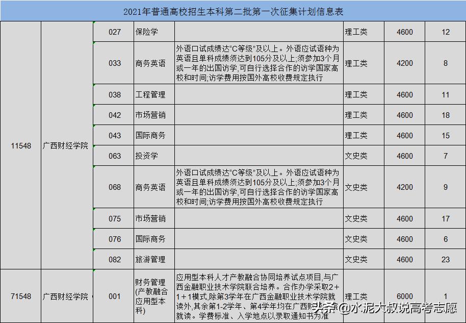 广西财经学院管理类专业,广西财经学院工商管理专业怎么样