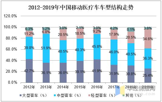 医用设备制造行业发展趋势,医疗专用车行业前景
