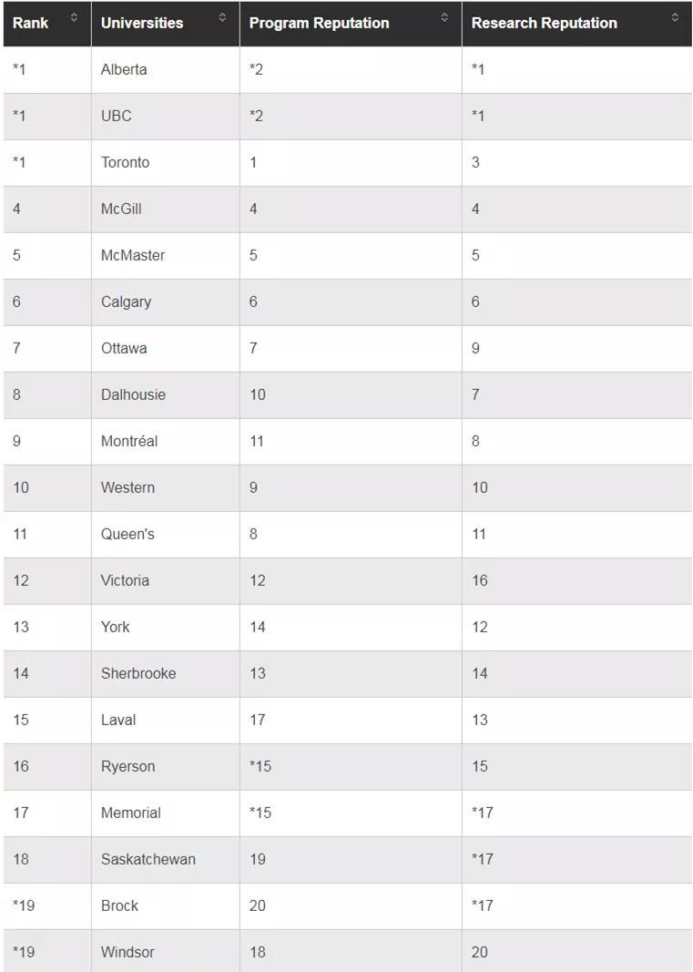 2024麦考林加拿大大学排名公布,麦考林加拿大女王大学2018排名