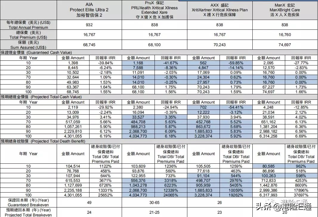 香港友邦加裕智倍保能返现吗,香港友邦重疾险加裕智倍保