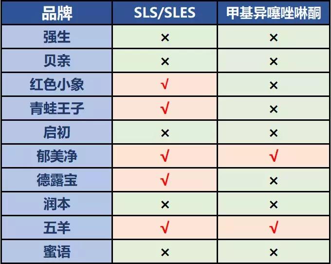 最近爆款宝宝沐浴露,10款大牌儿童沐浴露