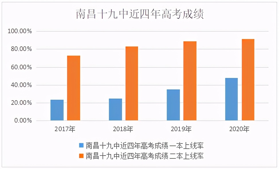 南昌一类重点高中要求,南昌一类重点高中有多少学生