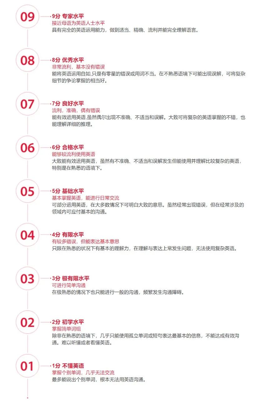 雅思7分是真的吗,雅思7分错多少题