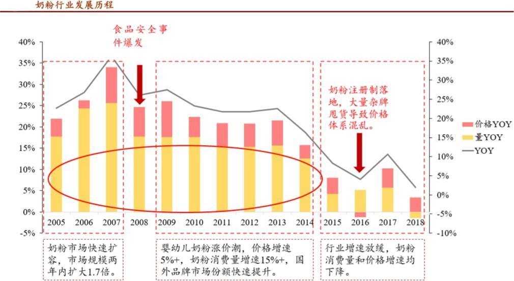 奶粉产业链上游分析,奶粉行业迎来新一轮增长