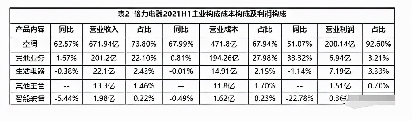 海尔和格力美的哪个前景好,格力美的海尔占比8成三强格局稳
