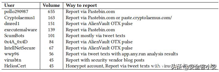 Twiti：一种从社交网络中提取威胁情报IOC的工具