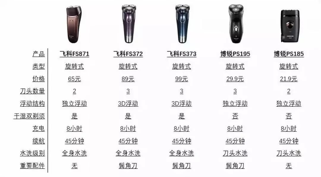 电动剃须刀十佳评测100左右,100元内剃须刀推荐高性价比