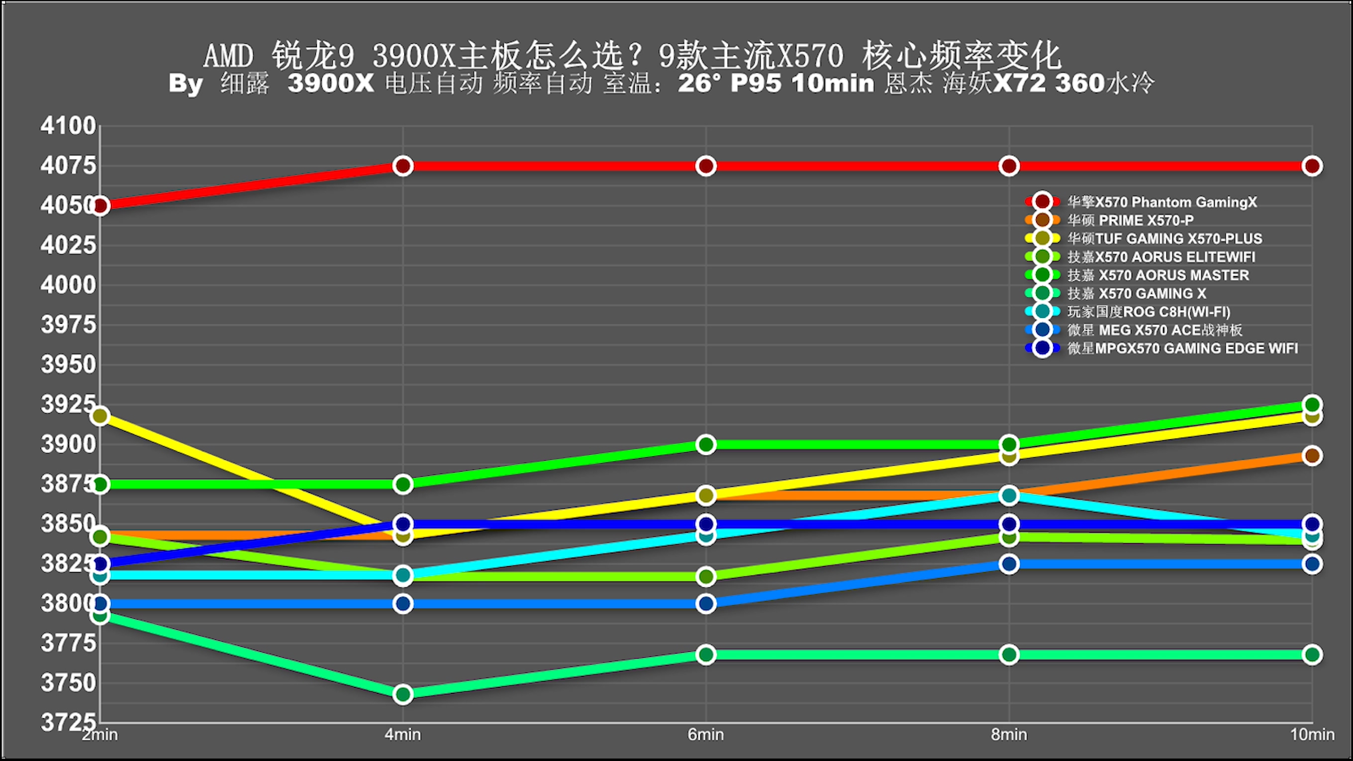 用3950X主板会120度？十款主流X570主板消费报告