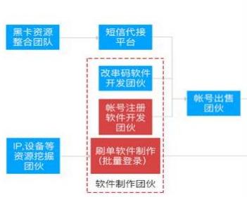 账号涉及黑产风险,账号注册风控
