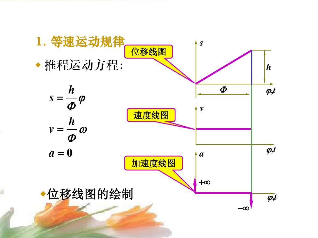 凸轮机构的形式,凸轮机构的类型及应用