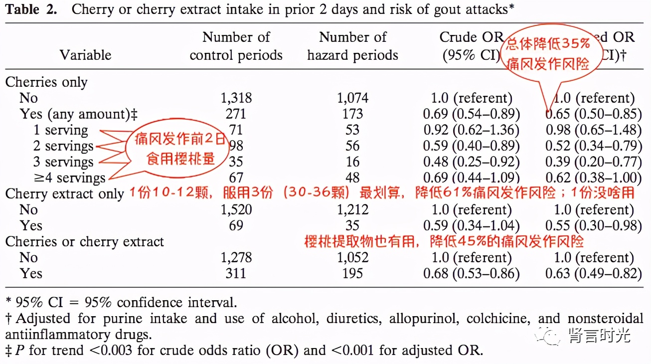 樱桃为什么能缓解痛风,樱桃抑制尿酸