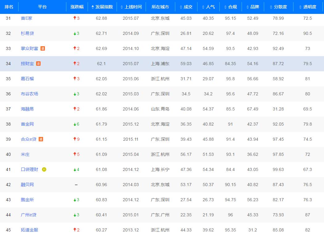 申请网贷评分不足,2019年网贷平台评级榜单