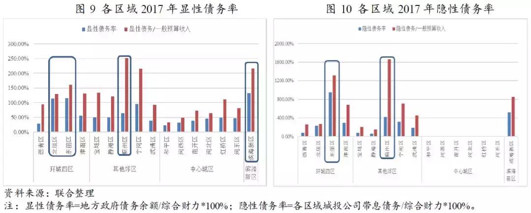 天津各区经济发展前景排行,天津发展优势和发展目标