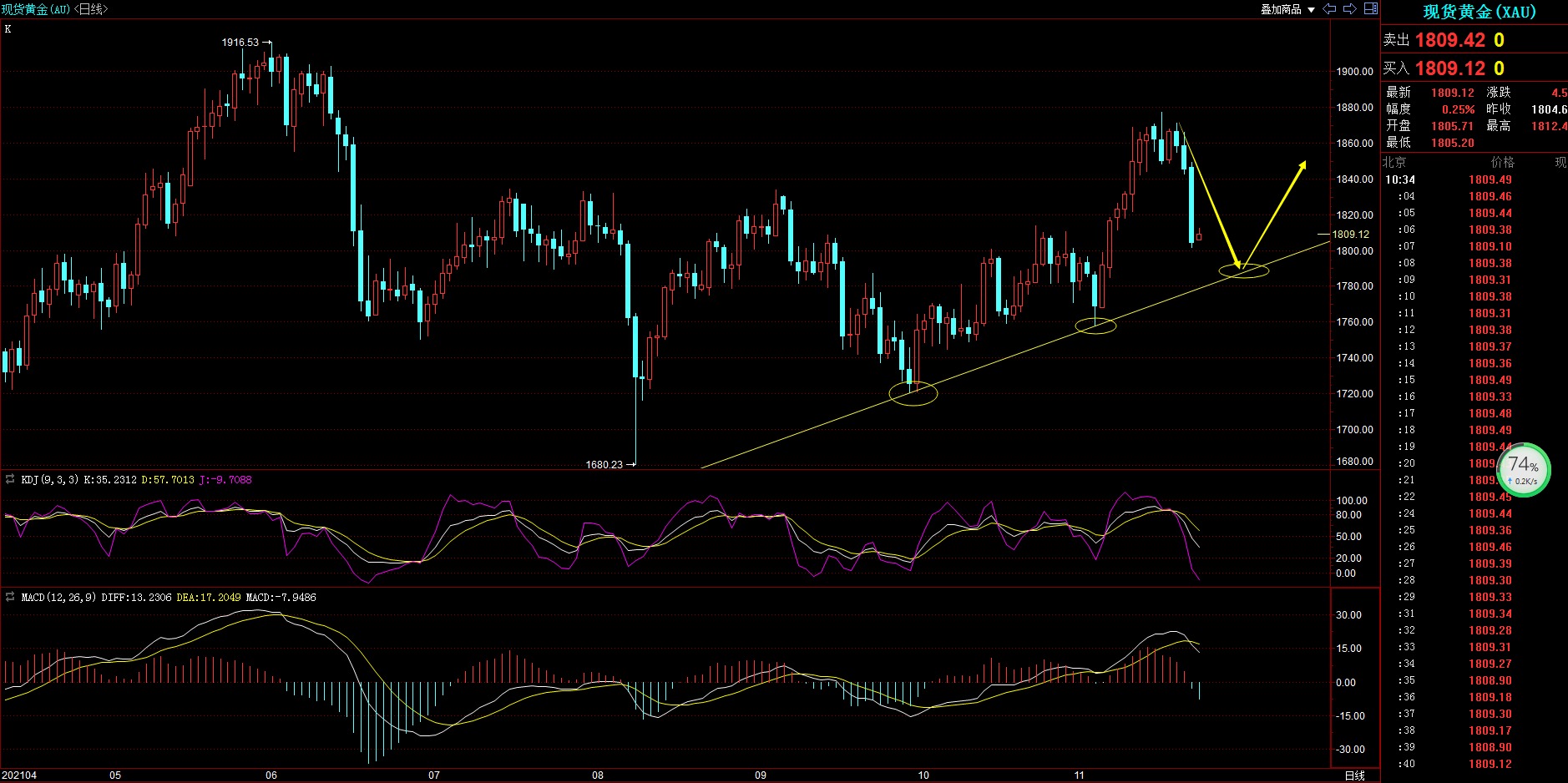 鲍威尔任美联储主席黄金跳水近50美元!后市行情分析及操作