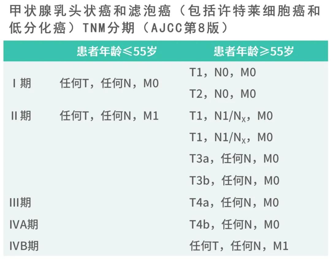 甲癌分期怎么看,搞不清楚自己得了什么病