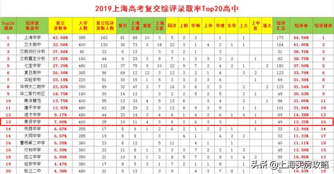 上海奉贤学区排行,上海奉贤中学学区房有哪些