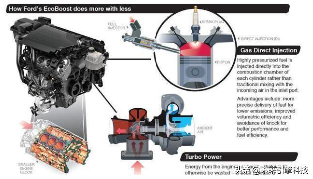 福特ecoboost第5代和4代区别,评选ecoboost2.0t沃德十佳