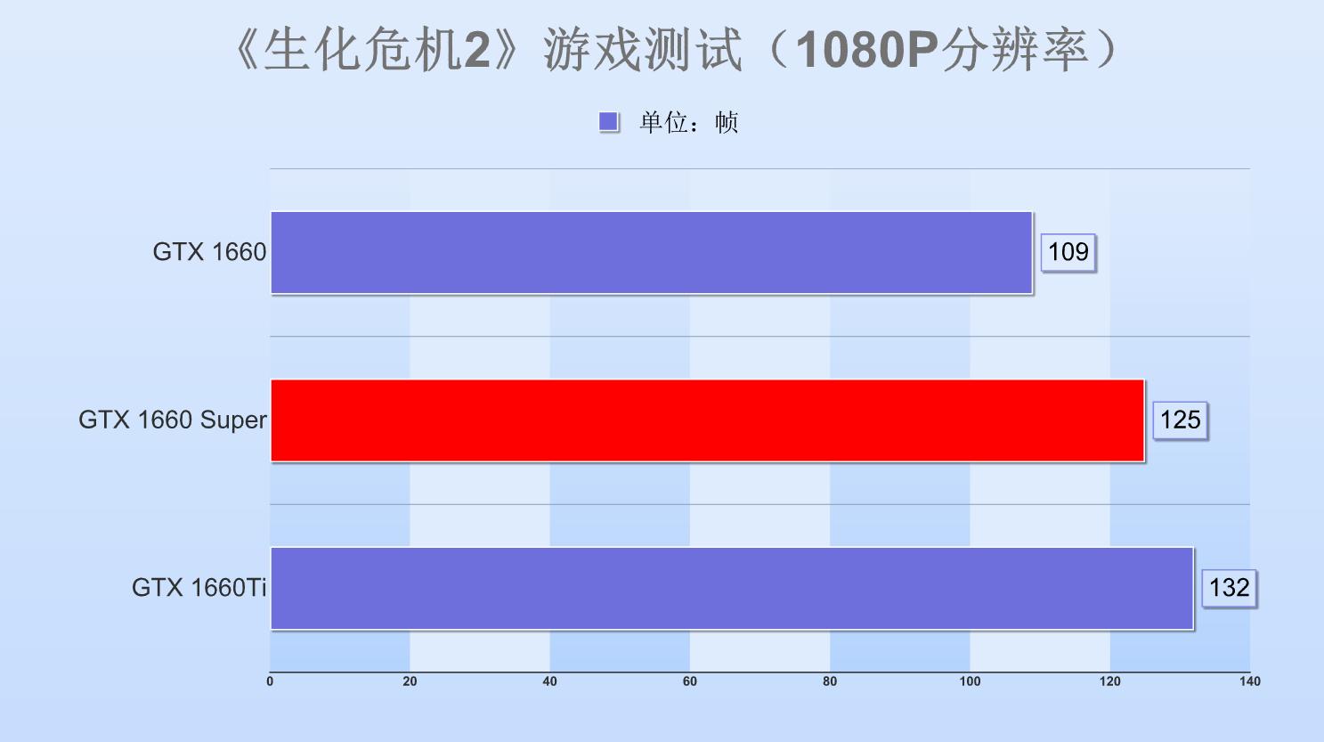 gtx1660super显卡怎么样,gtx1660super显卡相当于什么水平
