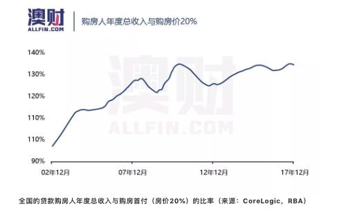 相对于收入最高的0.001％澳洲人，其他人都拖了后腿