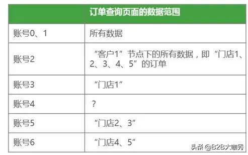 业务系统从0到1搭建时的困难点,b端业务系统
