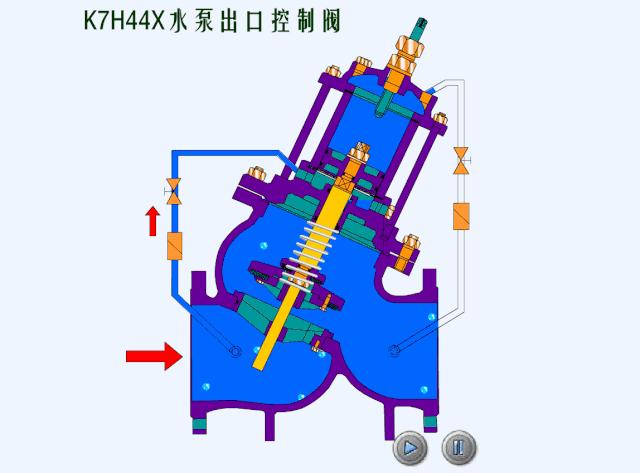 各种阀门原理动画演示,截止阀门结构原理动画