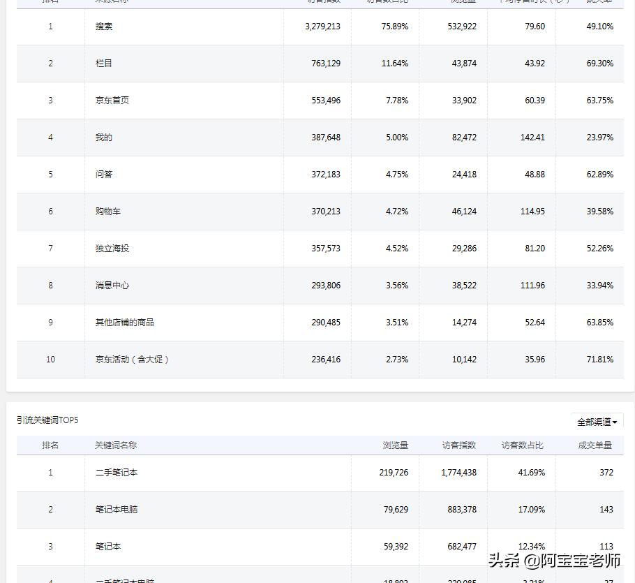 京东运营如何进行数据分析教程,京东运营如何运用好商智