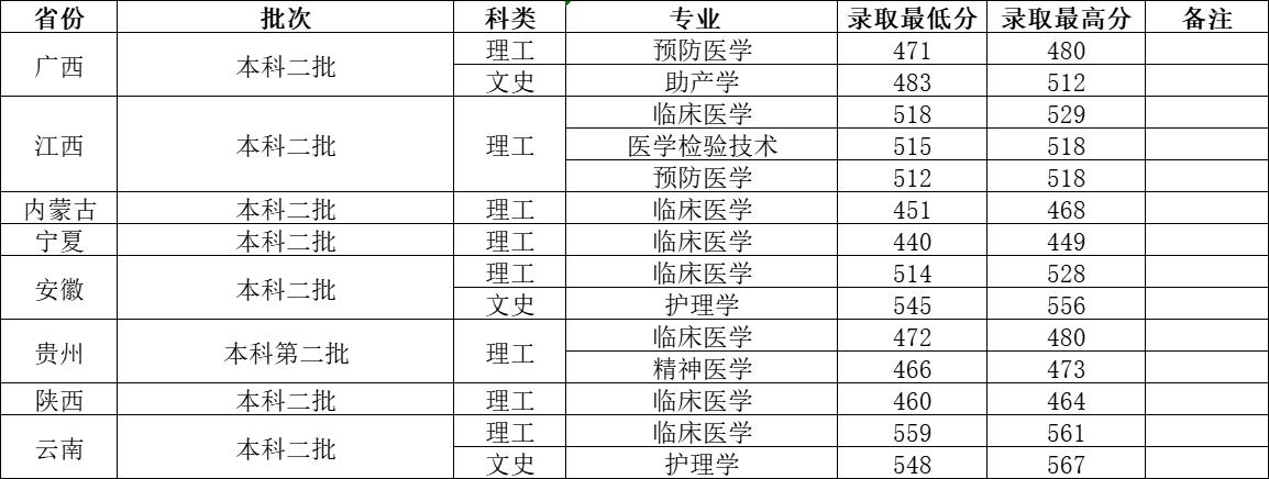 川北医学院2023年录取分数线,川北医学院2021年考研分数线