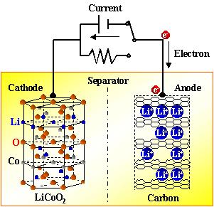 锂离子电池简介及主要应用,锂离子电池的缺点
