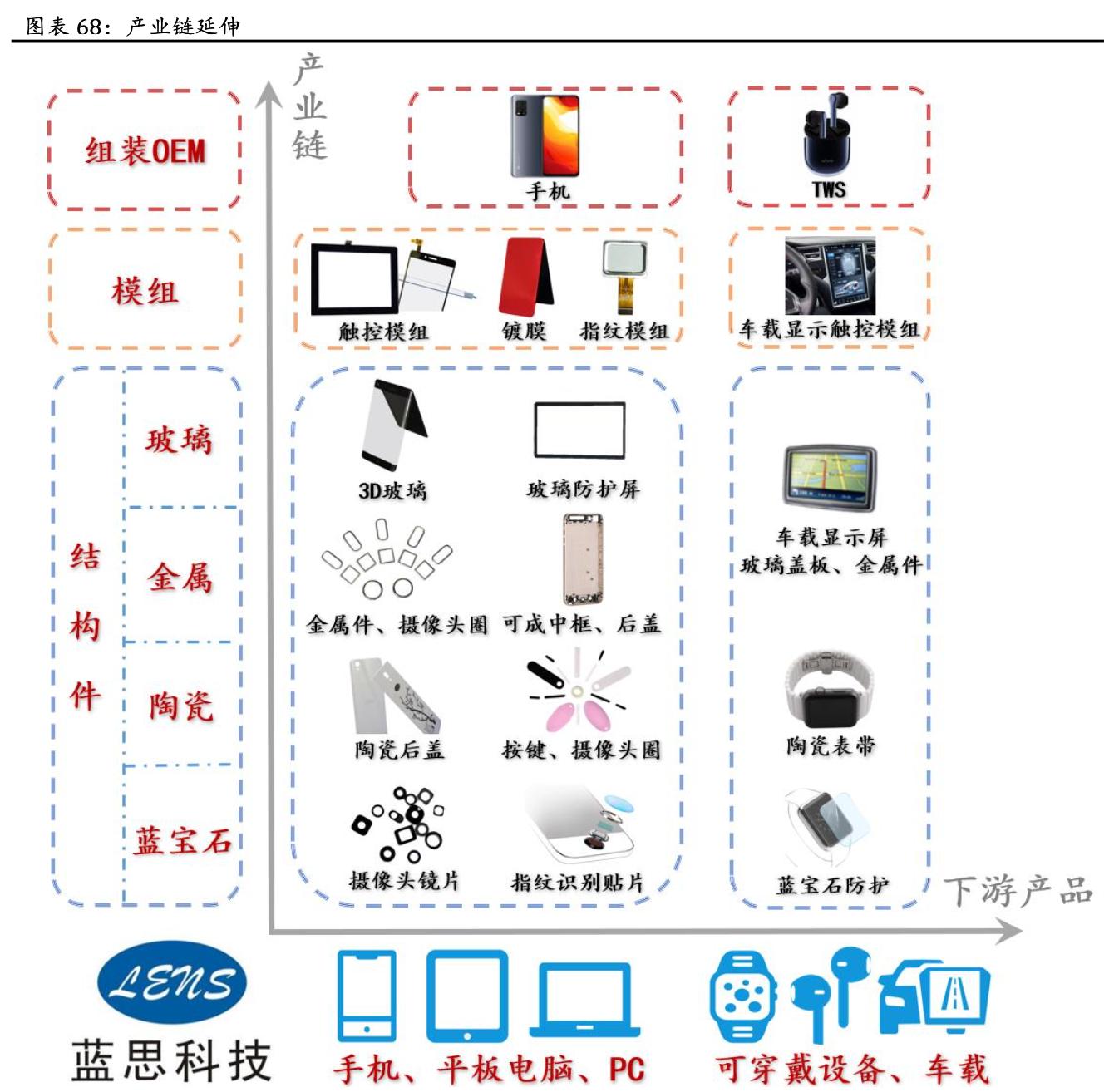 「公司深度」蓝思科技:世界结构件领军企业,大客户核心供应商