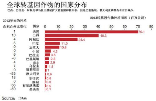 如何避免转基因危害,转基因农作物的十大谣言