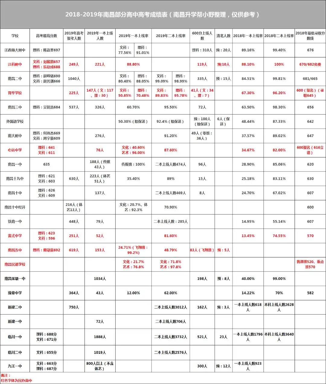南昌高中重点班型录取人数,2020年南昌高中具体排名及校区