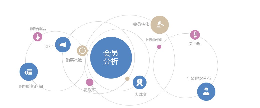 微商系统解析:如何做好会员营销策略各行各业都可复用