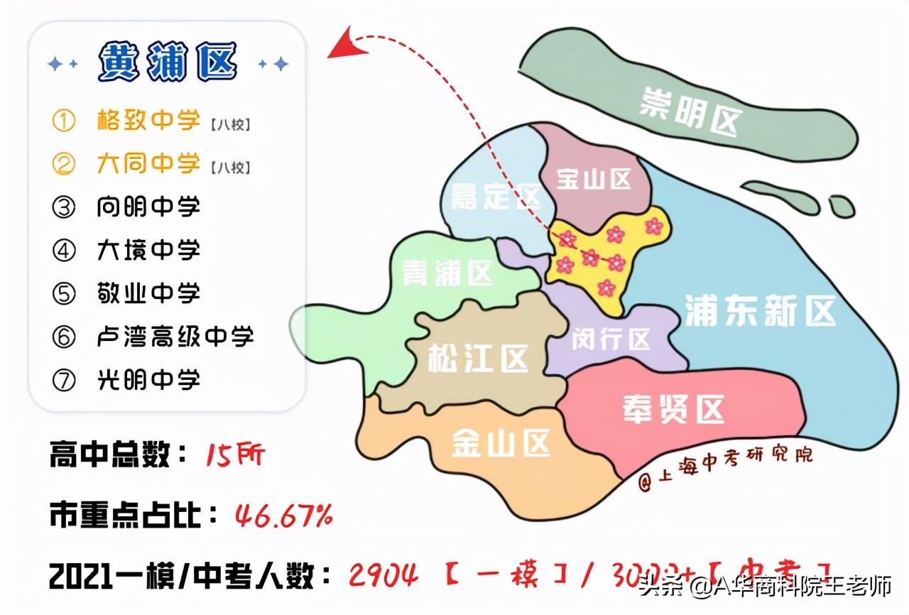上海闵行区2021年中考各校成绩,2021年上海中考录取分数线预估