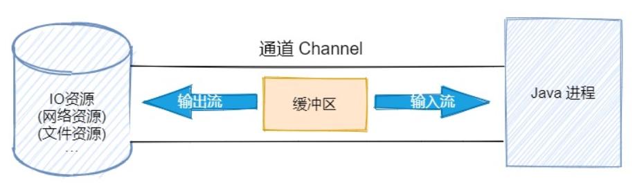 javaio教程,javaio的理解
