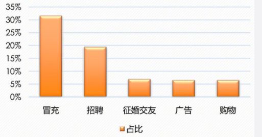 微信成最频繁网络诈骗工具，哪些诈骗手段需要重点关注？