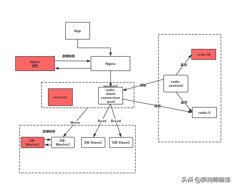 服务器高可用解决方案,高可用存储服务器