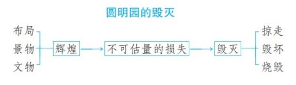 圆明园的毁灭教学案例部编语文,圆明园的毁灭优秀教案一等奖