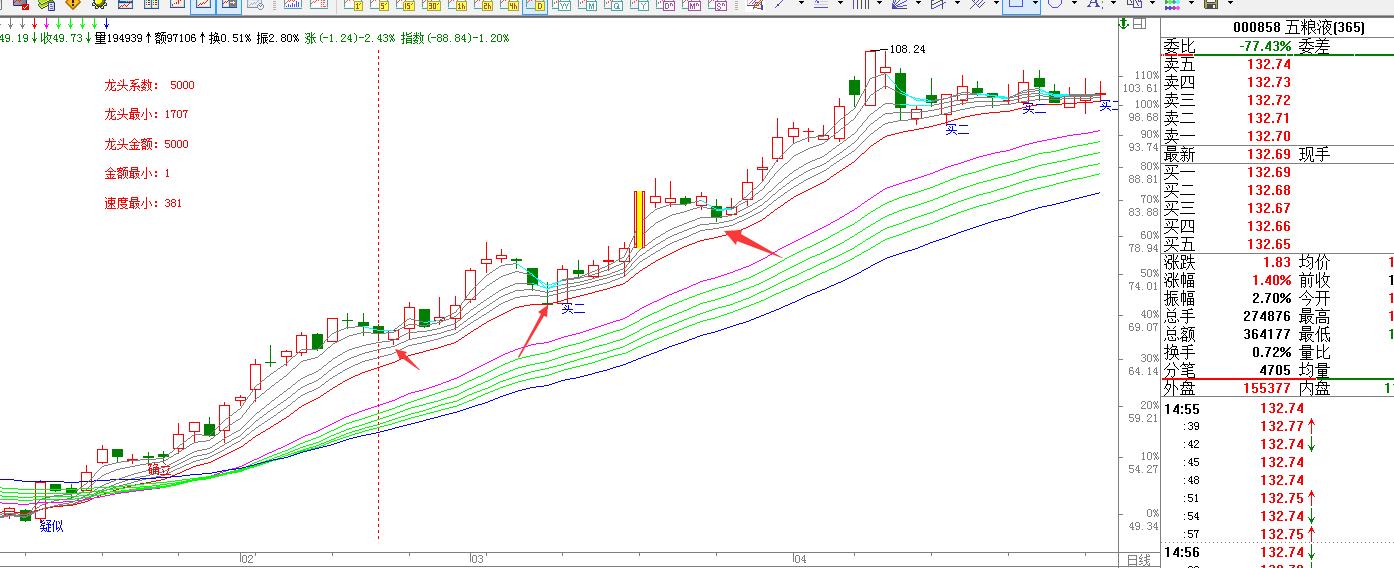 顾比均线实战效果,顾比均线短期指标参数怎么设置好