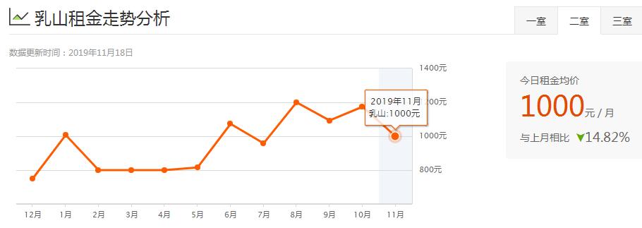 威海环翠区租房多少钱一个月,威海夏季租房