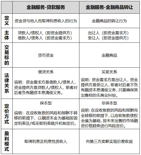 保理公司手续费增值税怎么申报,保理业务收益如何缴纳增值税
