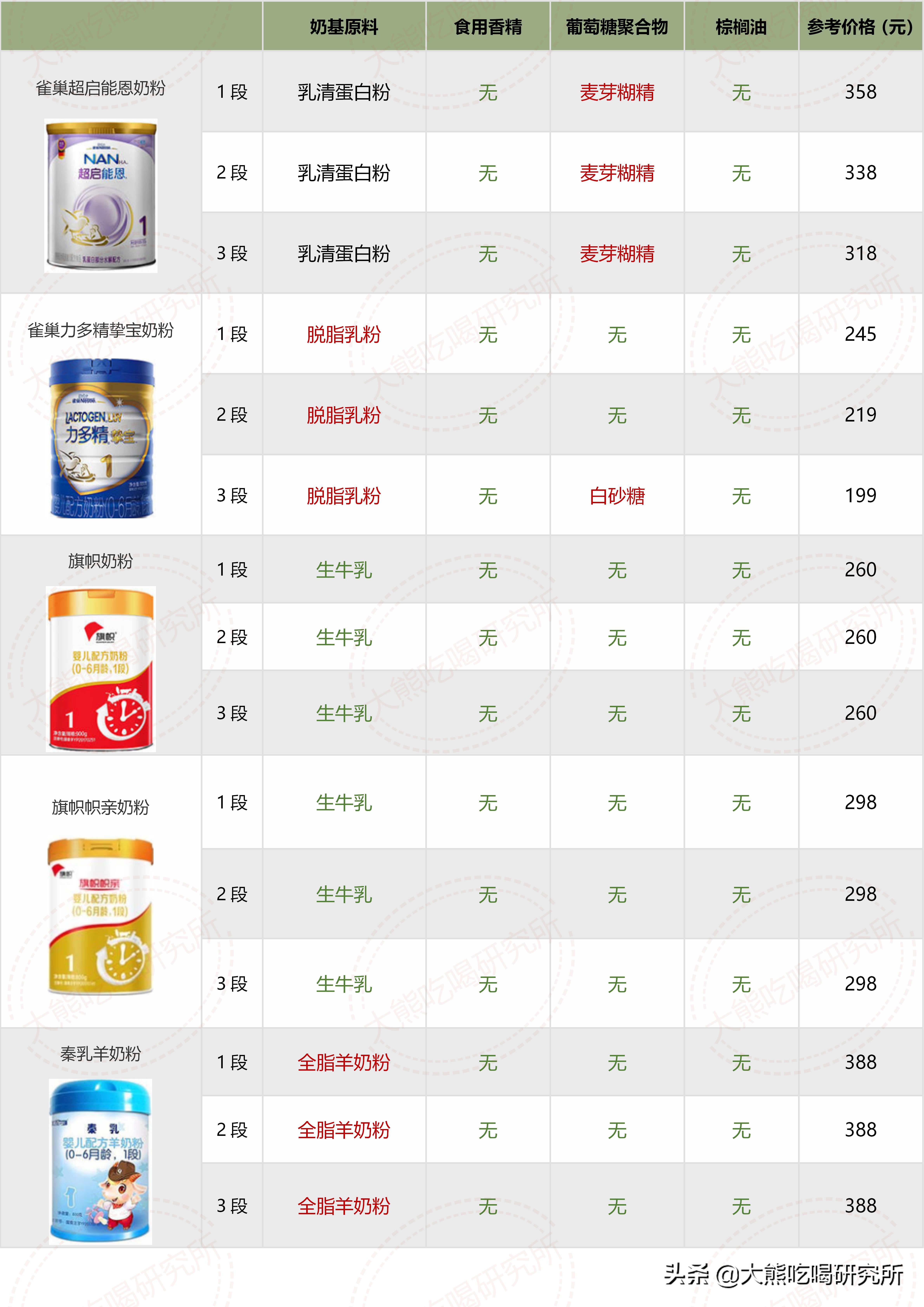 各种牌子奶粉配方表解析 (奶粉十四种可选择成分)