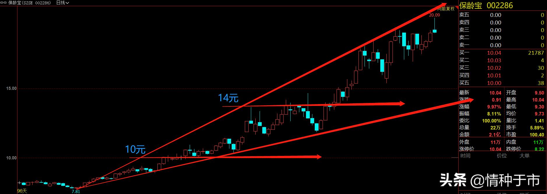 头肩顶反转形态案例解析,头肩顶形态的k线图指标